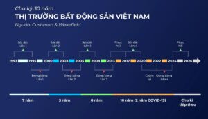 Chu kỳ mới bất động sản